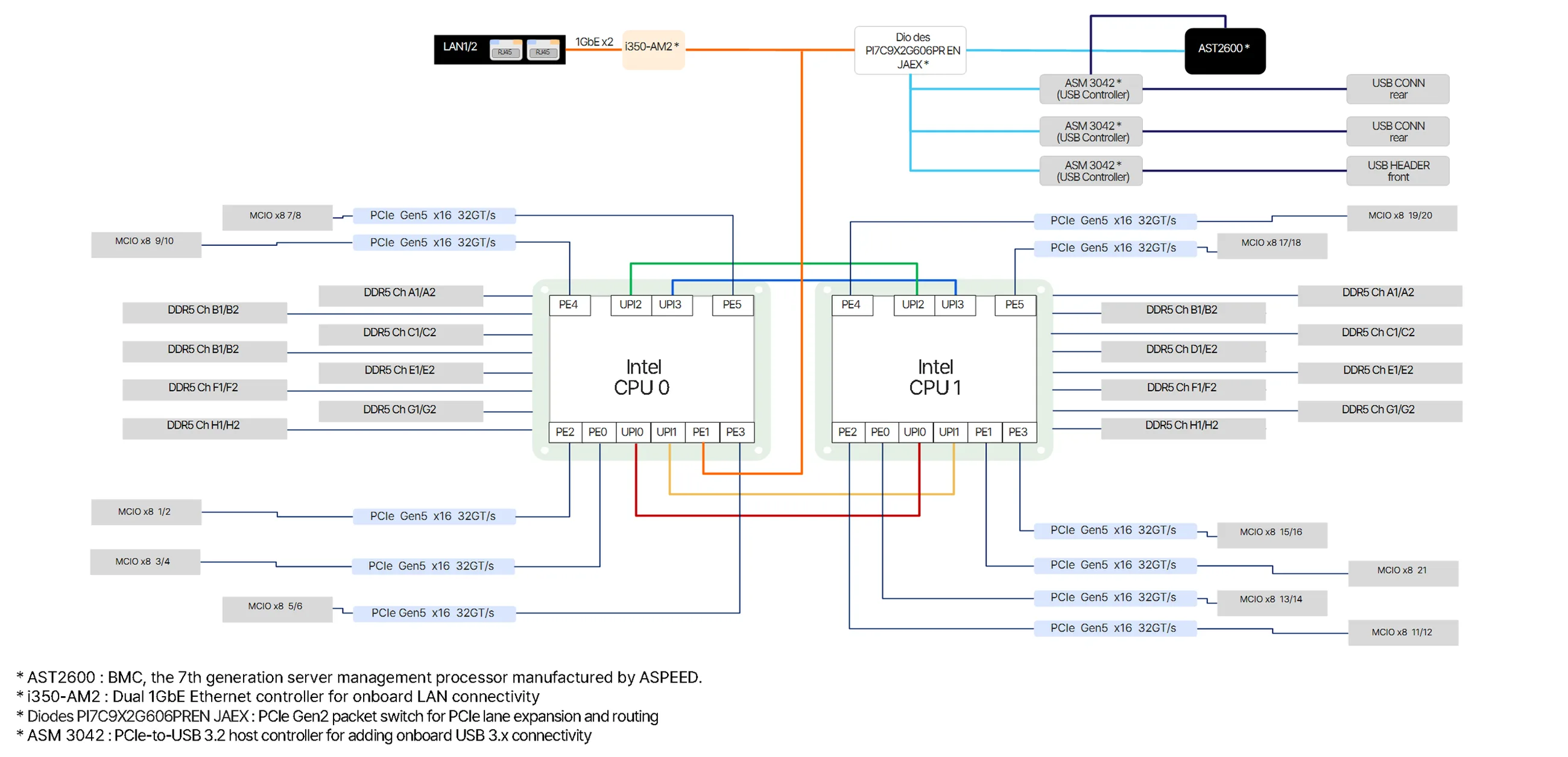 dg5R 메인보드 블록 다이어그램 - Intel Xeon